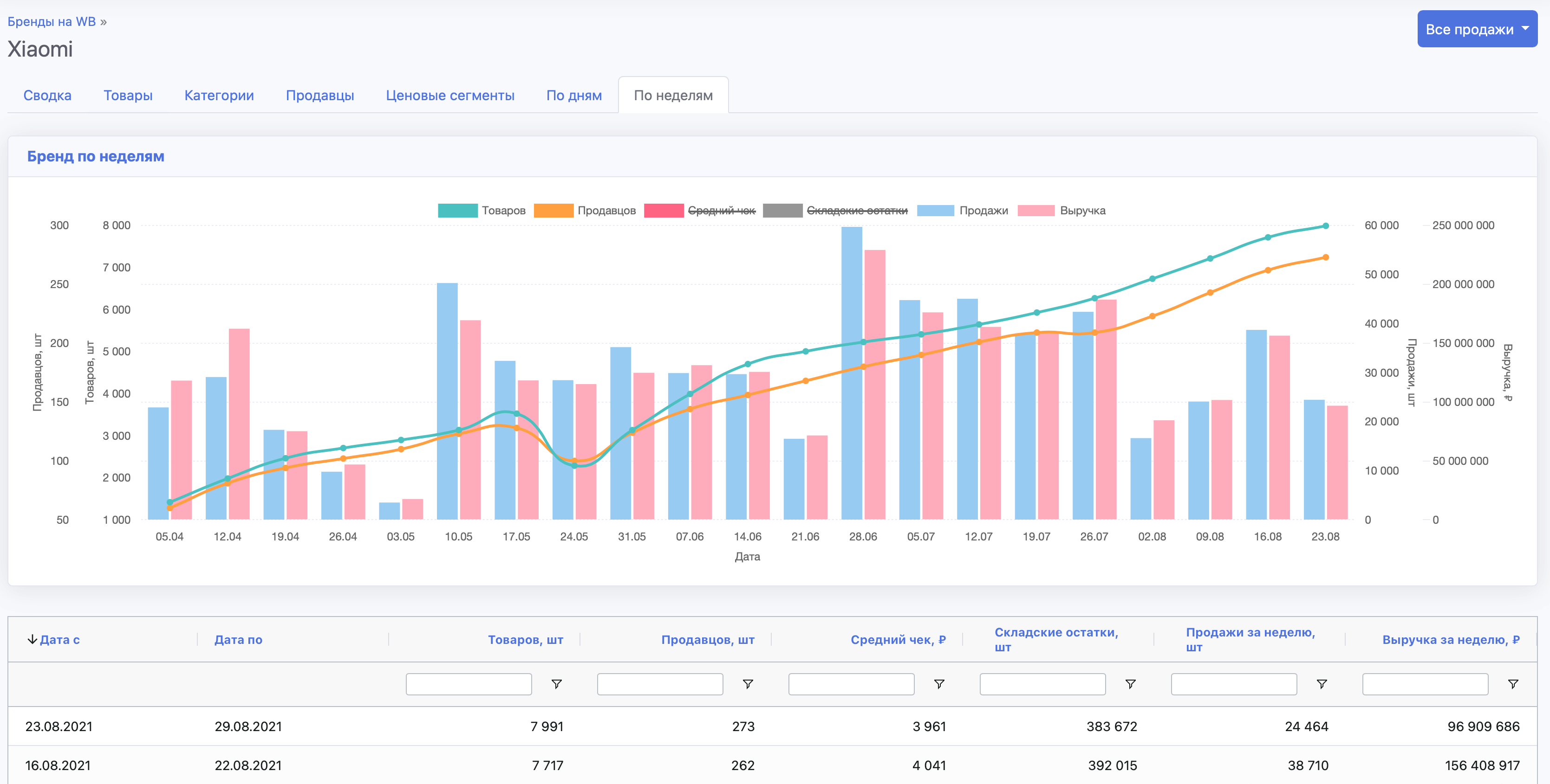 Детальный анализ бренда на SellerStats