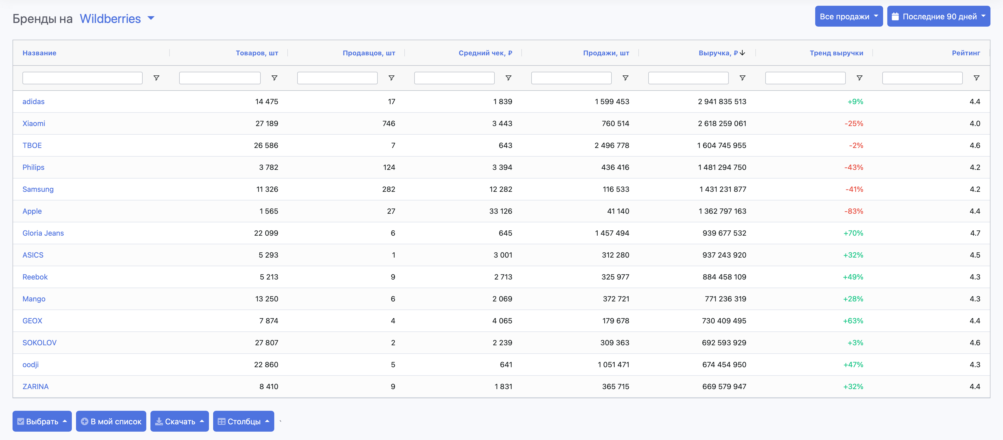 Аналитика брендов на SellerStats