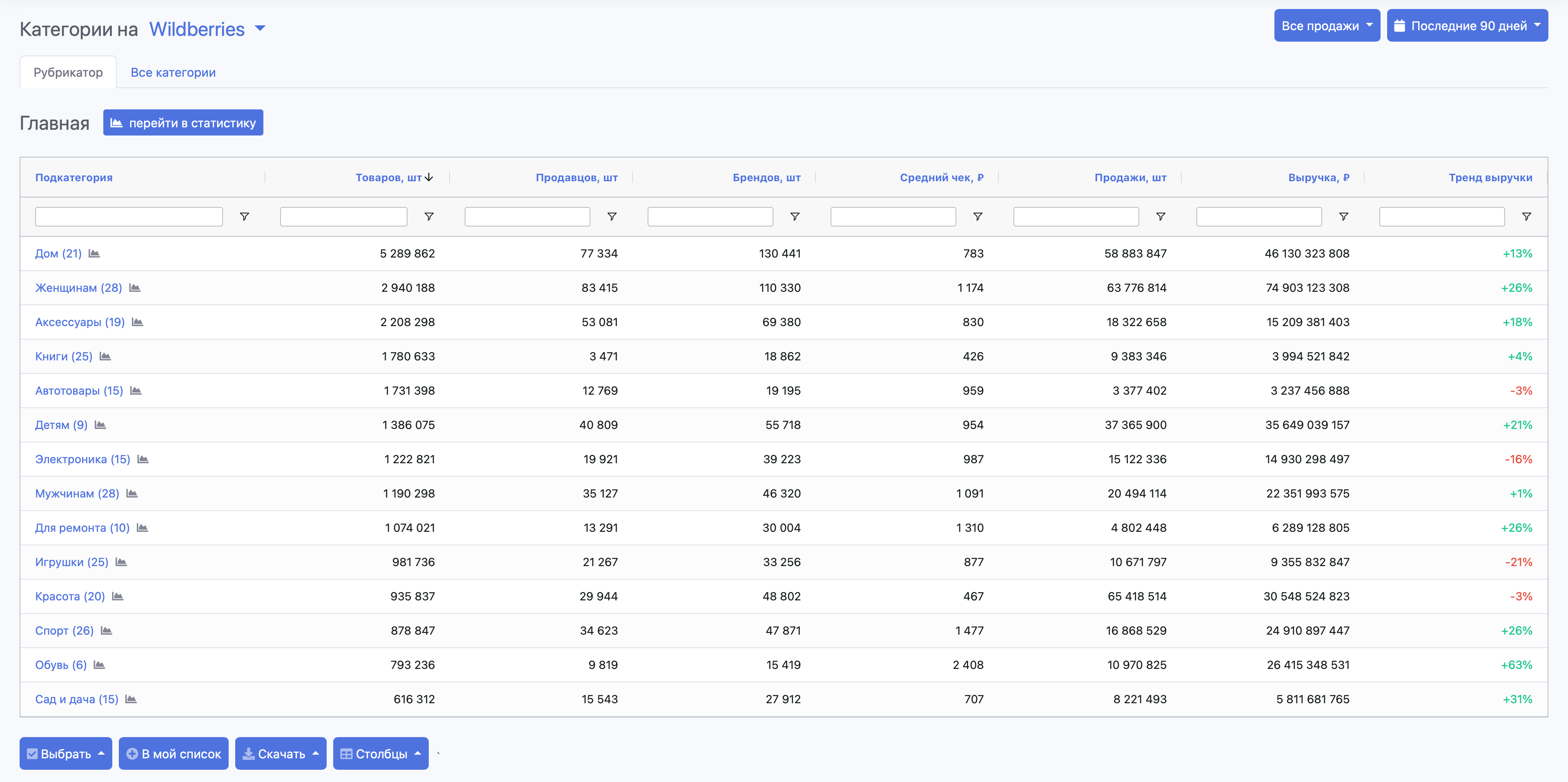 Аналитика категорий на SellerStats