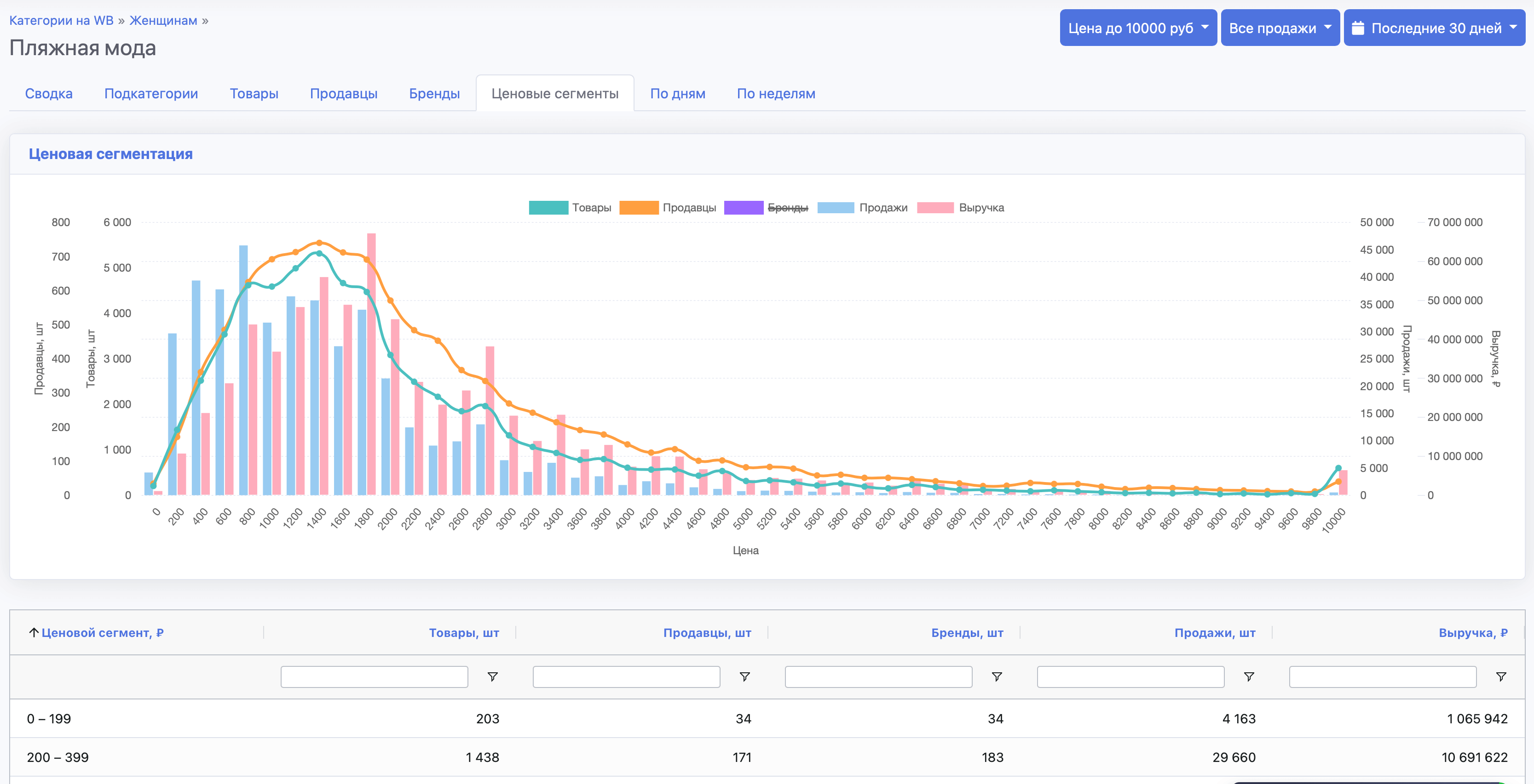 Подробная статистика категории на SellerStats