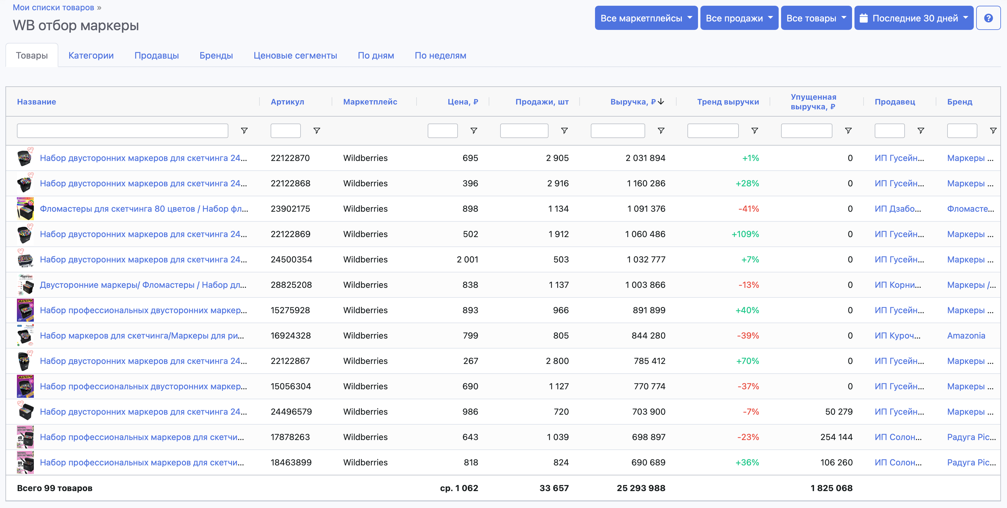 Подробная аналитика списка на SellerStats