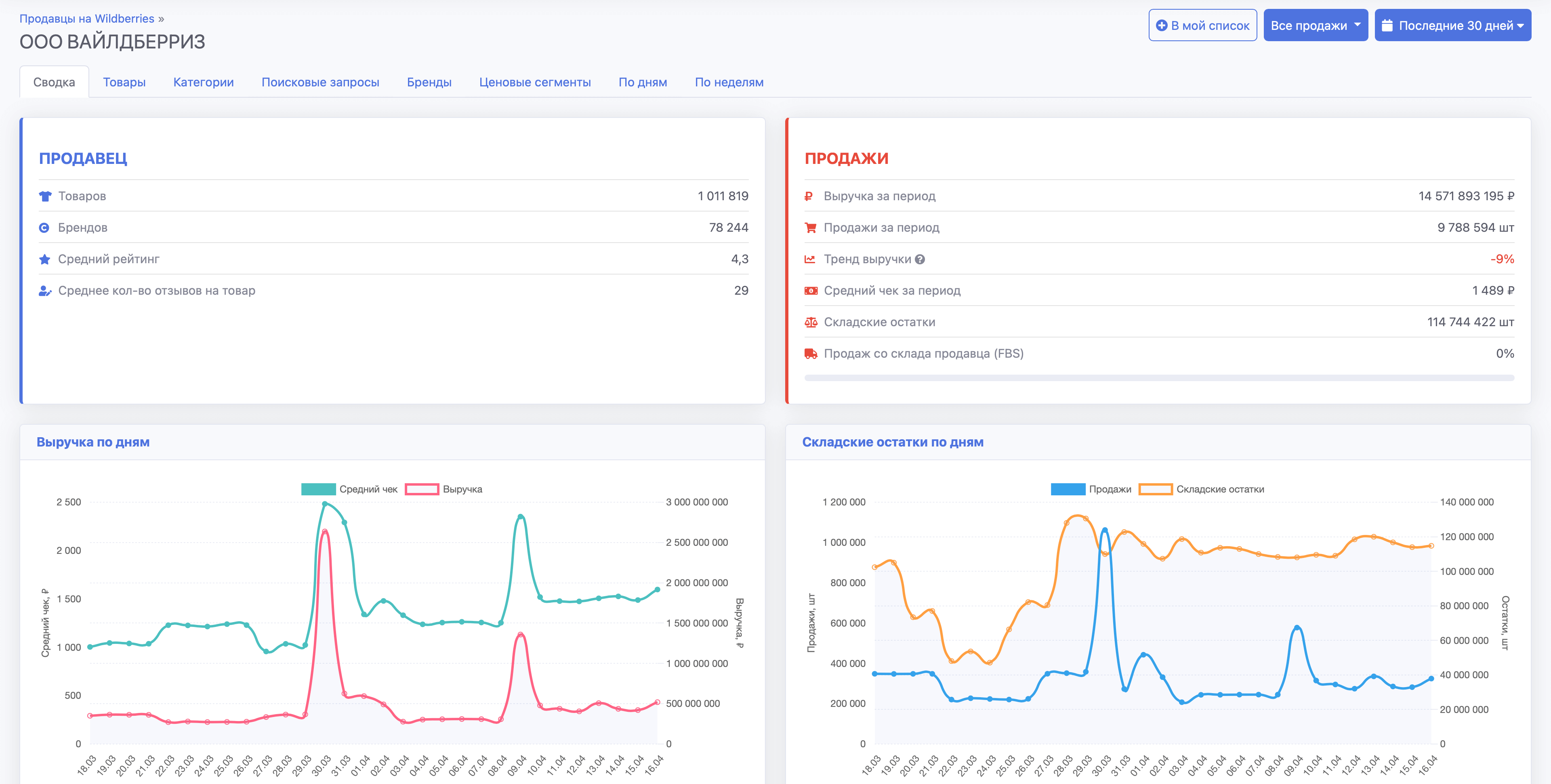 Детальный анализ продавца на SellerStats