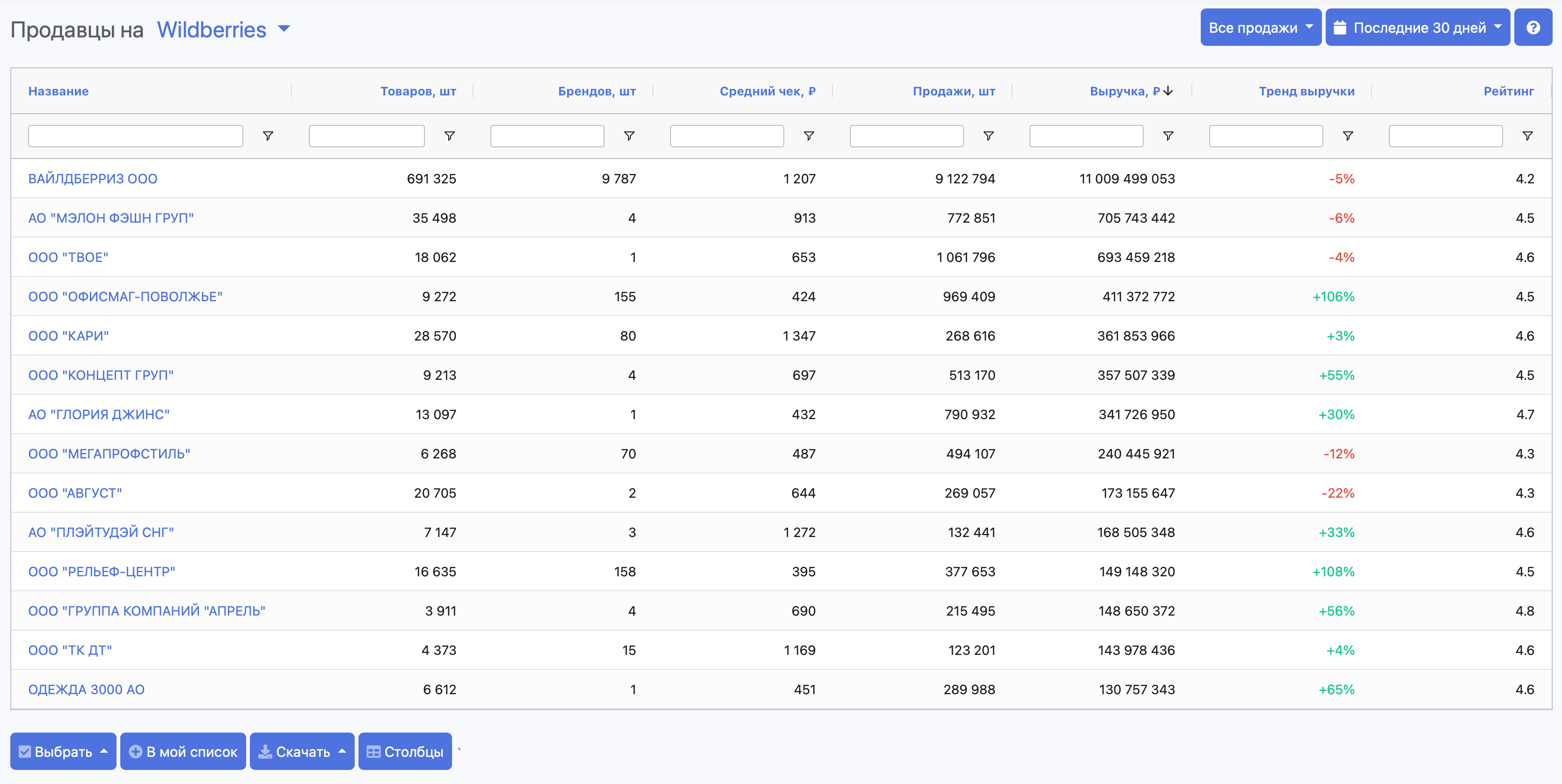 Аналитика продавцов на SellerStats